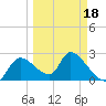 Aripeka tide chart for Tuesday, March 18, 2025
