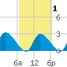 Aripeka tide chart for Saturday, March 1, 2025