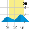 Aripeka tide chart for Thursday, March 20, 2025