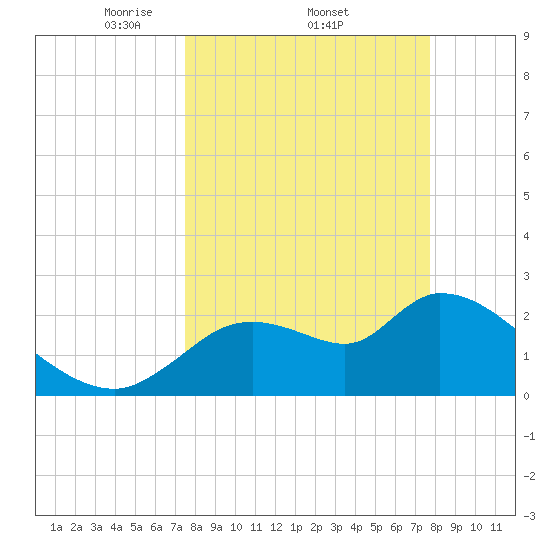 Aripeka tide chart for Sunday, March 23, 2025