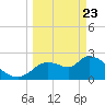 Aripeka tide chart for Sunday, March 23, 2025