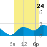 Aripeka tide chart for Monday, March 24, 2025