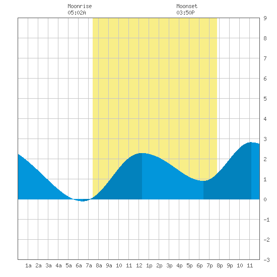 Aripeka tide chart for Tuesday, March 25, 2025