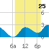 Aripeka tide chart for Tuesday, March 25, 2025