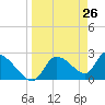 Aripeka tide chart for Wednesday, March 26, 2025