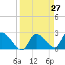 Aripeka tide chart for Thursday, March 27, 2025