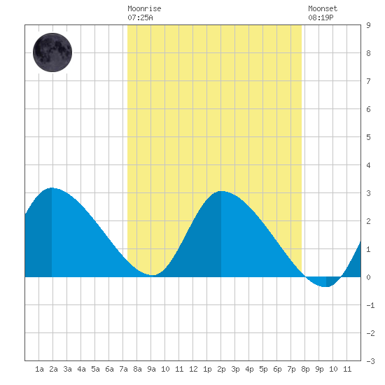 Aripeka tide chart for Saturday, March 29, 2025
