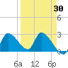Aripeka tide chart for Sunday, March 30, 2025