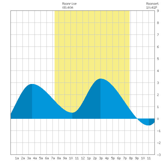 Aripeka tide chart for Monday, March 31, 2025