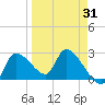 Aripeka tide chart for Monday, March 31, 2025