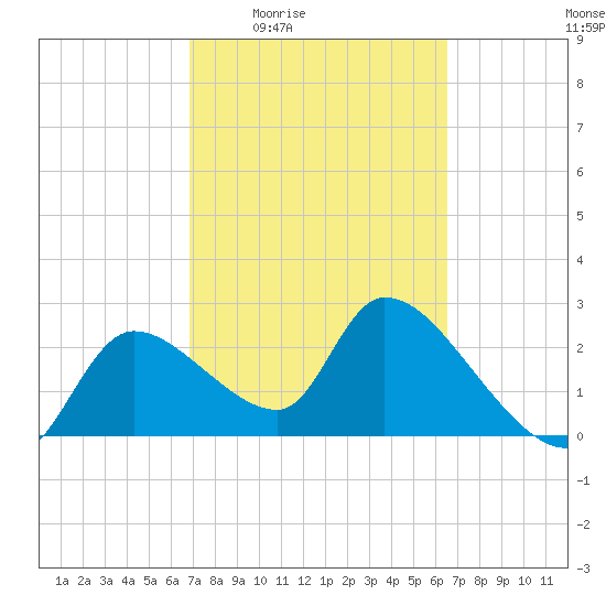 Aripeka tide chart for Tuesday, March 4, 2025