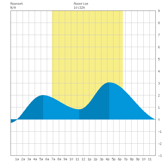 Aripeka tide chart for Wednesday, March 5, 2025