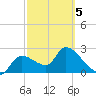 Aripeka tide chart for Wednesday, March 5, 2025