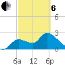 Aripeka tide chart for Thursday, March 6, 2025