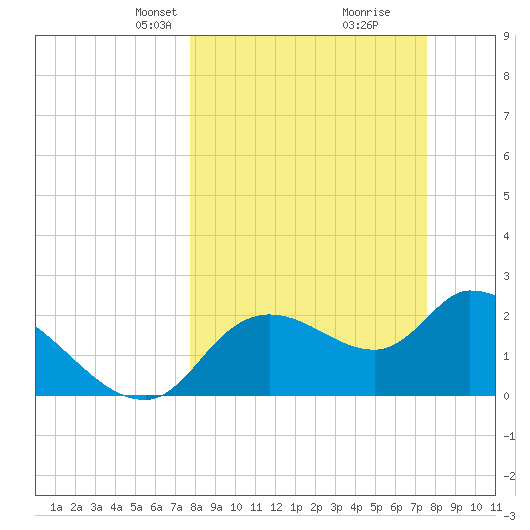 Aripeka tide chart for Sunday, March 9, 2025