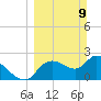 Aripeka tide chart for Sunday, March 9, 2025