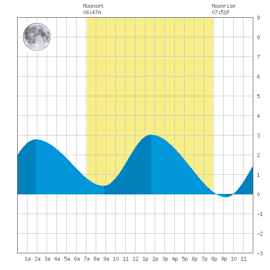 Aripeka tide chart for Saturday, April 12, 2025