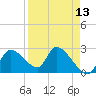 Aripeka tide chart for Sunday, April 13, 2025