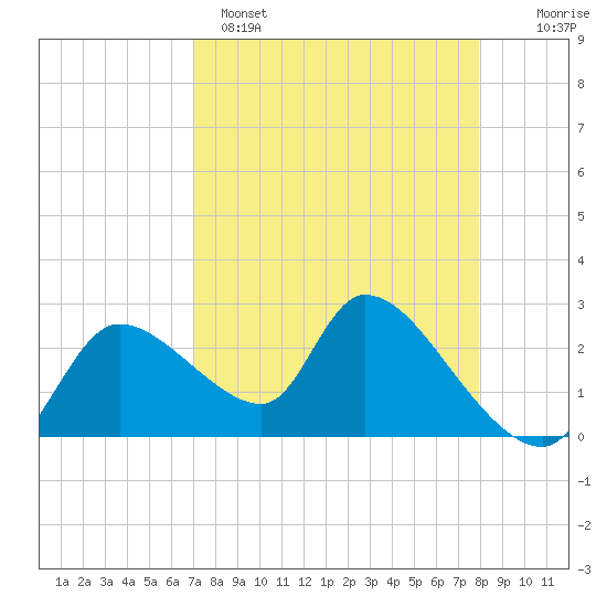 Aripeka tide chart for Tuesday, April 15, 2025