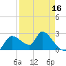 Aripeka tide chart for Wednesday, April 16, 2025