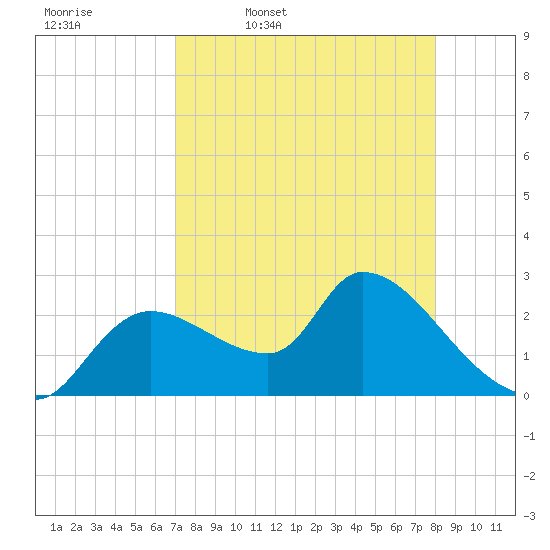 Aripeka tide chart for Friday, April 18, 2025