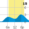 Aripeka tide chart for Saturday, April 19, 2025