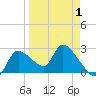 Aripeka tide chart for Tuesday, April 1, 2025