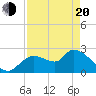 Aripeka tide chart for Sunday, April 20, 2025