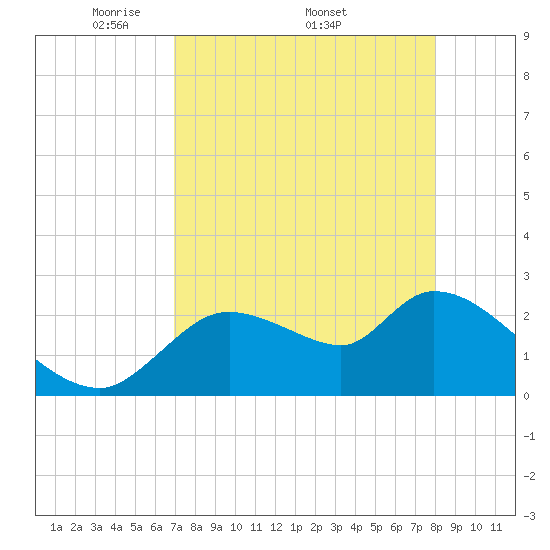 Aripeka tide chart for Monday, April 21, 2025