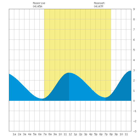 Aripeka tide chart for Thursday, April 24, 2025