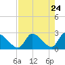Aripeka tide chart for Thursday, April 24, 2025