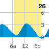 Aripeka tide chart for Saturday, April 26, 2025