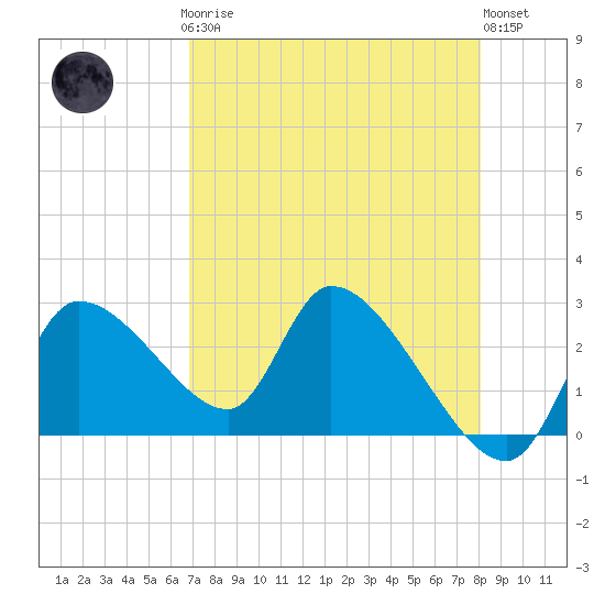 Aripeka tide chart for Sunday, April 27, 2025