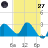 Aripeka tide chart for Sunday, April 27, 2025
