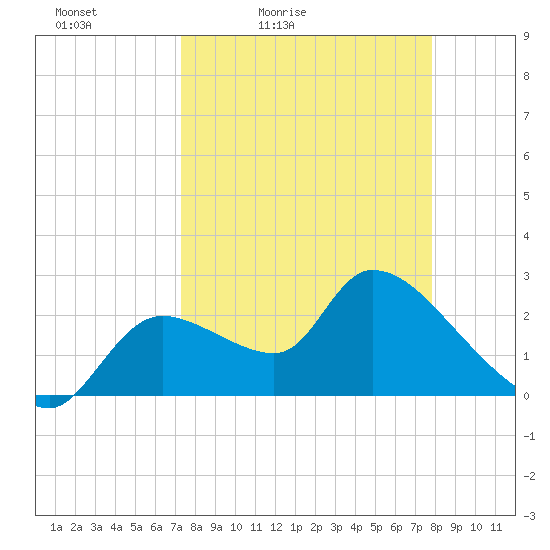 Aripeka tide chart for Thursday, April 3, 2025