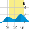 Aripeka tide chart for Thursday, April 3, 2025