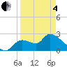 Aripeka tide chart for Friday, April 4, 2025