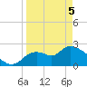 Aripeka tide chart for Saturday, April 5, 2025