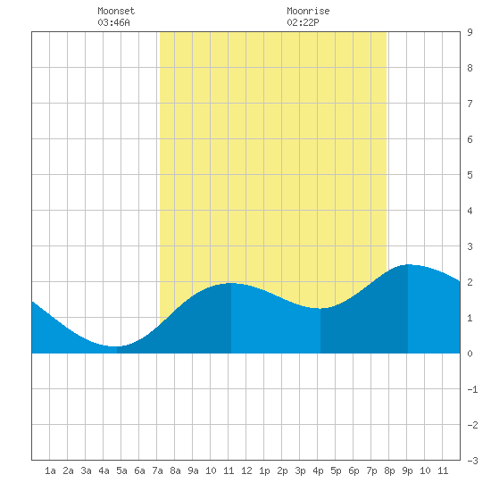 Aripeka tide chart for Sunday, April 6, 2025