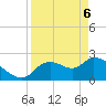 Aripeka tide chart for Sunday, April 6, 2025