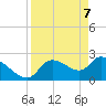 Aripeka tide chart for Monday, April 7, 2025