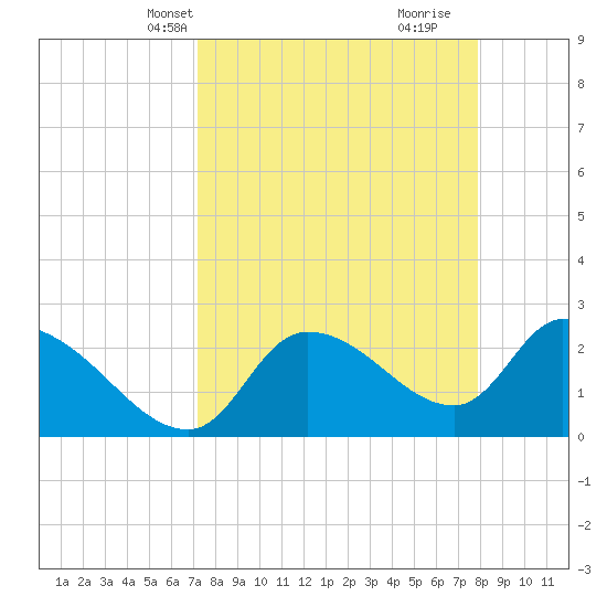 Aripeka tide chart for Tuesday, April 8, 2025
