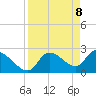 Aripeka tide chart for Tuesday, April 8, 2025