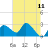 Aripeka tide chart for Sunday, May 11, 2025