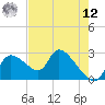 Aripeka tide chart for Monday, May 12, 2025