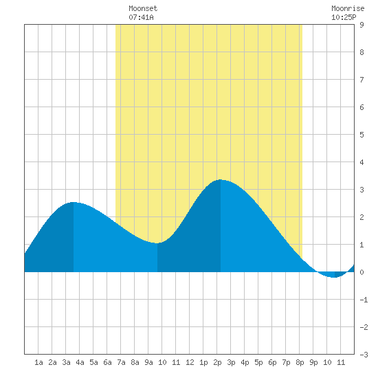 Aripeka tide chart for Wednesday, May 14, 2025