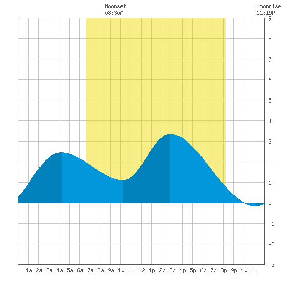 Aripeka tide chart for Thursday, May 15, 2025