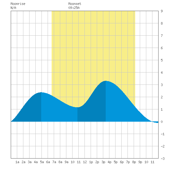 Aripeka tide chart for Friday, May 16, 2025