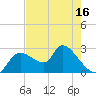 Aripeka tide chart for Friday, May 16, 2025