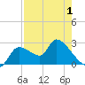Aripeka tide chart for Thursday, May 1, 2025